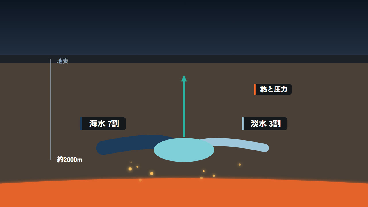 地下約2000m、海水7割・淡水3割の水