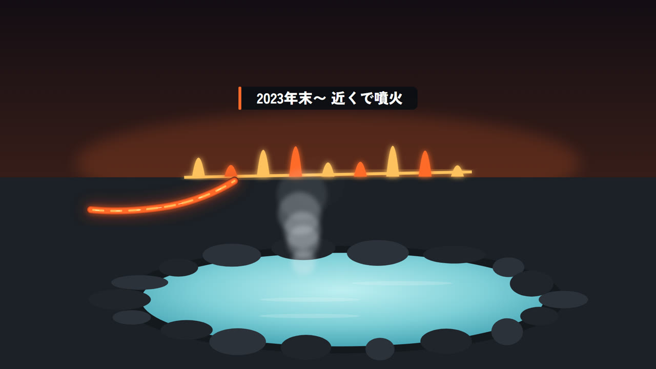 2023年末から、近くで噴火がくり返される