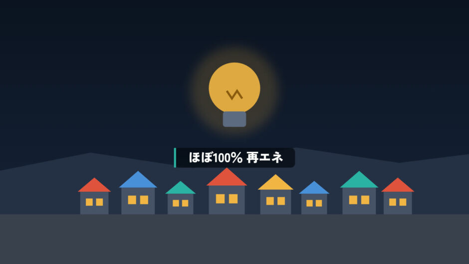 電気はほぼ100％が再生可能エネルギー