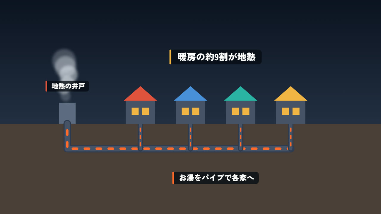 暖房の約9割は地熱。お湯をパイプで各家へ