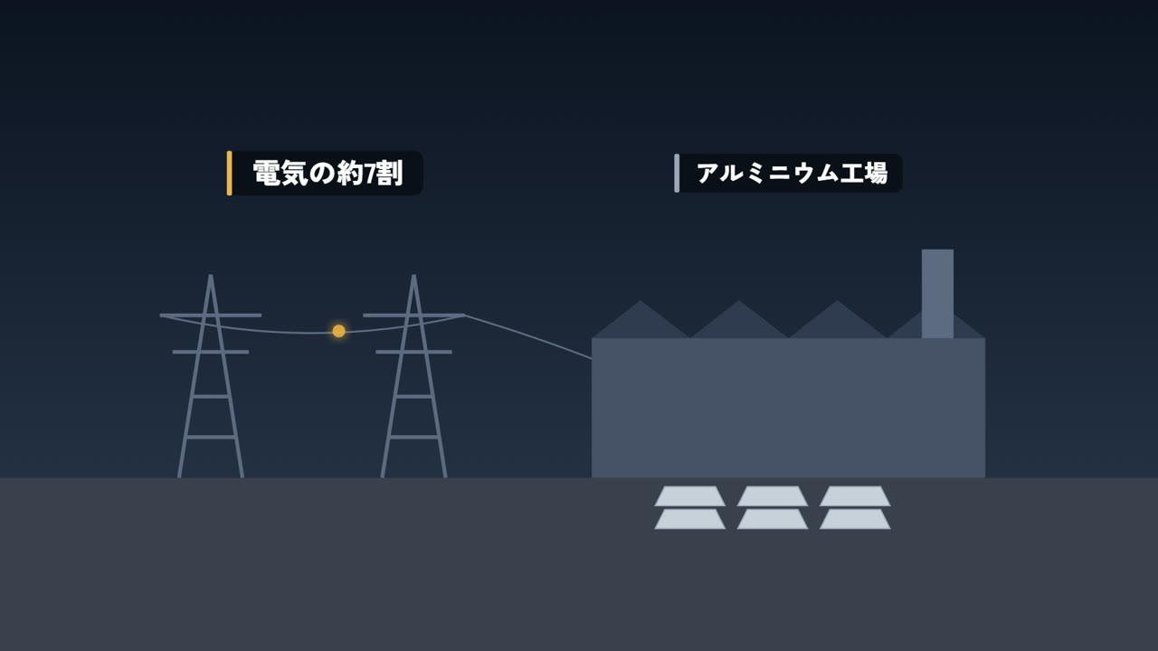 アルミ工場が電気の約7割を使う