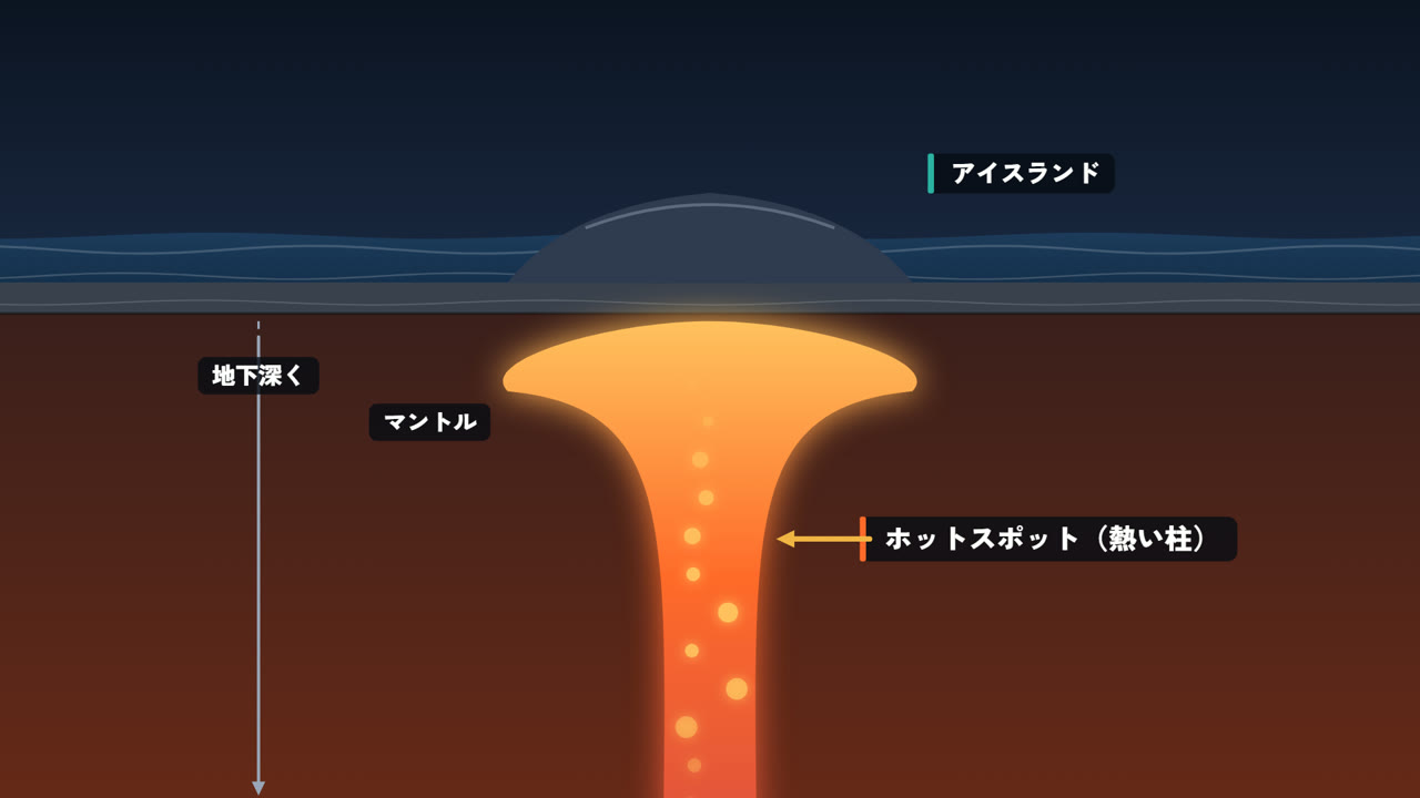 島の下には、熱い岩がわき上がる「ホットスポット」