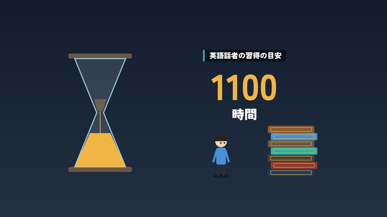 英語話者の習得に、約1100時間