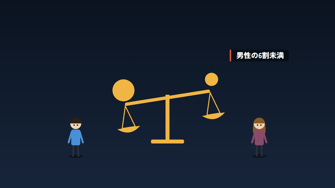 女性の賃金は、男性の6割未満